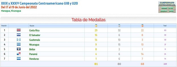 Table of Medals